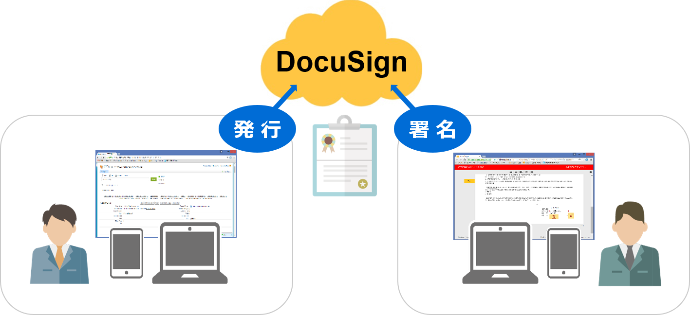 ドキュサインは、書類への押印・署名や郵送など紙のプロセスをデジタルに置き換える。契約作業をペーパーレス化、インターネット上で完結させるクラウドソリューションだ