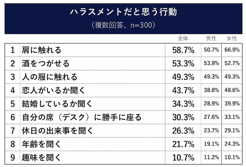 ハラスメントだと思う行動