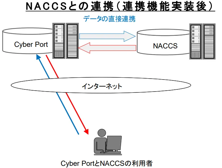 CyberPort-NACCS間の連携開始後のイメージ