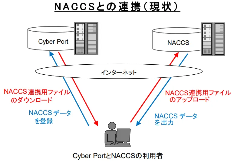 CyberPort-NACCS間の現状イメージ