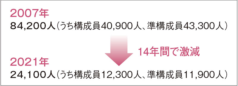 図表1:構成員および準構成員の数