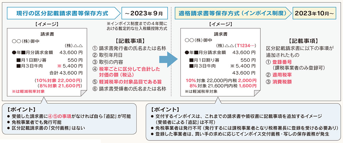 現行の保存方式との違い