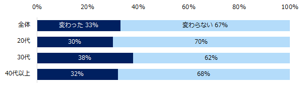 コロナ禍を経験し、「企業選びの軸」は変わりましたか？（年代別）