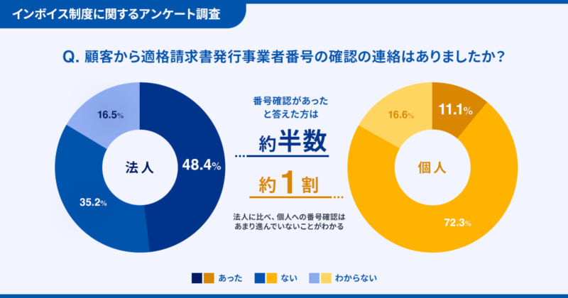 顧客から適格請求書発行事業者番号の確認の連絡はありましたか？