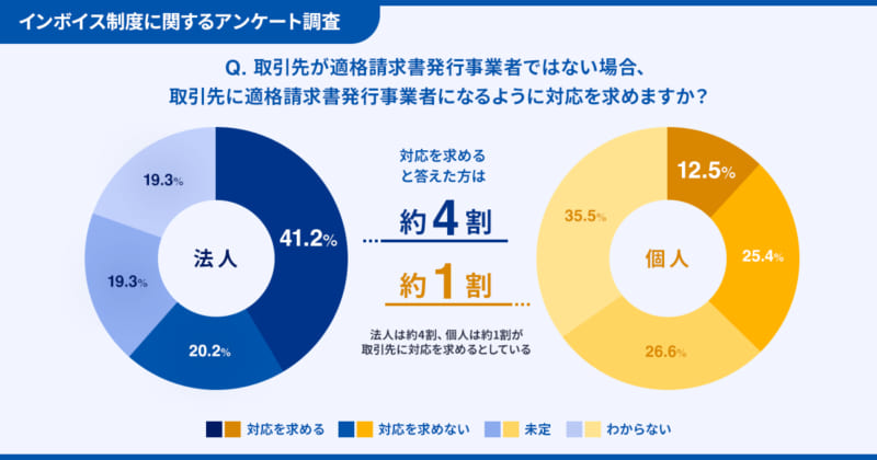 取引先が適格請求書発行事業者ではない場合、取引先に適格請求書発行事業者になるように対応を求めますか？