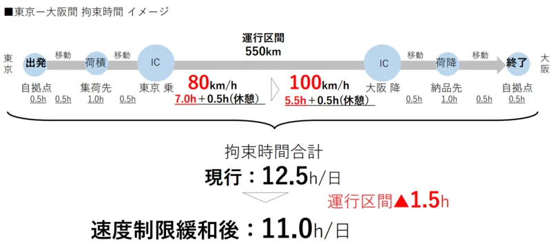 物流トラックの高速道路での速度制限緩和によるドライバーの長時間労働問題解消効果