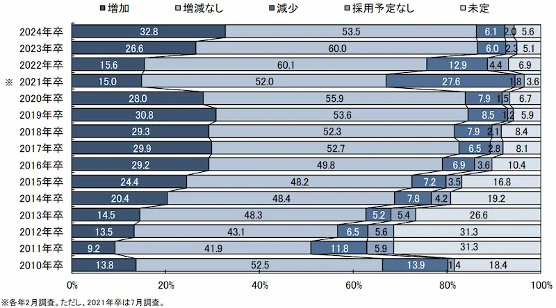 採用見込みの推移（全体）