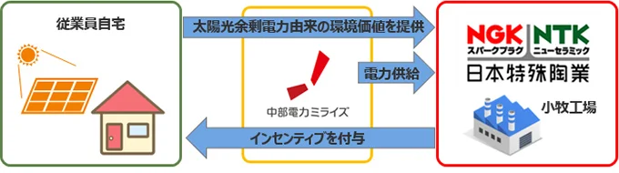 「従業員参加型のカーボンニュートラルの取り組み」のスキーム図