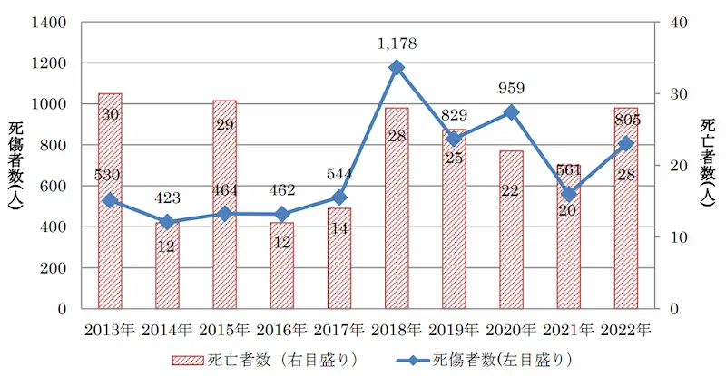 職場における熱中症による死傷者数の推移