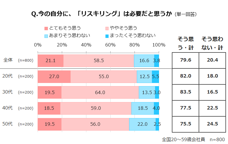 今の自分に、「リスキリング」は必要だと思うか(単一回答)