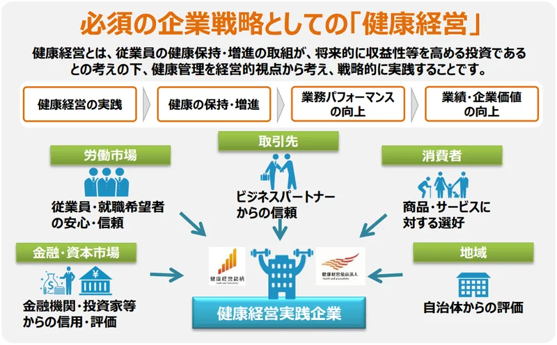 健康経営は企業戦略として注目を集めている