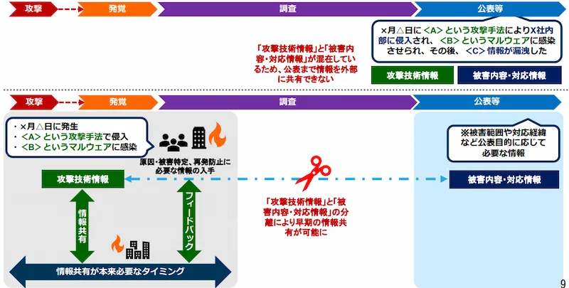 情報共有のタイミング:「共有」と「公表」の分離