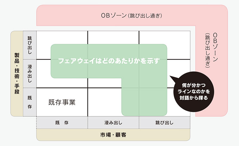 フェアウェイとOBゾーンの示し方