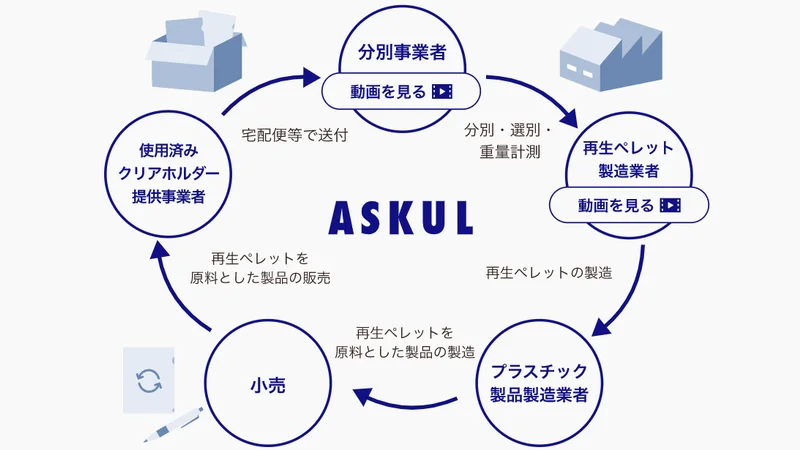 アスクル資源循環プラットフォームのスキーム図