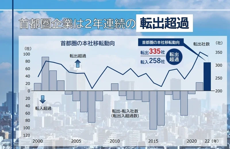 首都圏企業は2年連続の転出超過