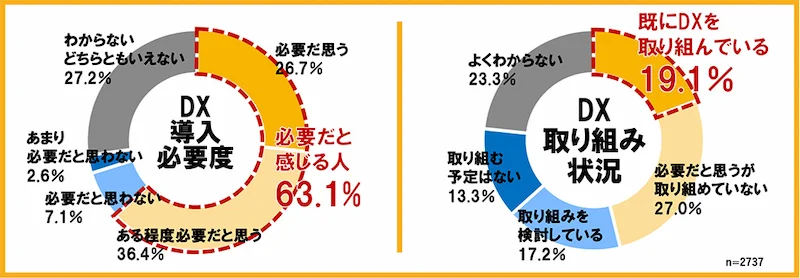 DX導入の必要性と取り組み状況