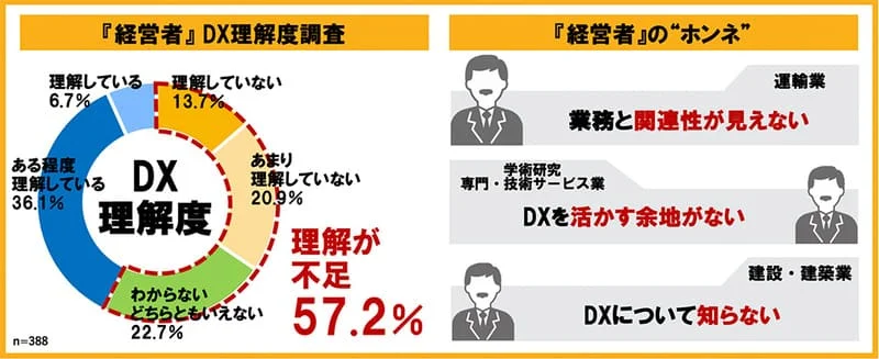 経営者のDX理解度調査