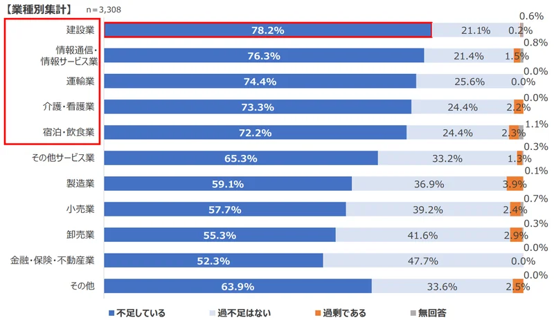 人手不足の状況・業種別集計