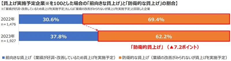 賃上げ実施予定企業を100とした場合の「前向きな賃上げ」と「防衛的な賃上げ」の割合