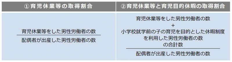 「育児休業等の取得割合」と「育児休業等と育児目的休暇の取得割合」の計算方法