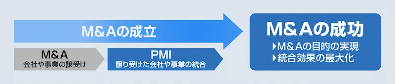 PMI （Post Merger Integration ）とは、主に M＆A 成立後に行われる統合に向けた作業であり、M＆Aの目的を実現させ、統合の効果を最大化するために必要なプロセスのことです。