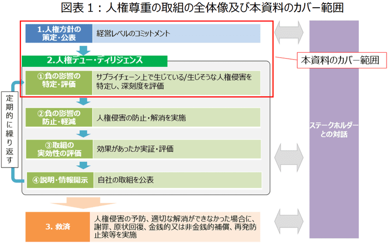 人権尊重の取り組みの全体像および本資料のカバー範囲