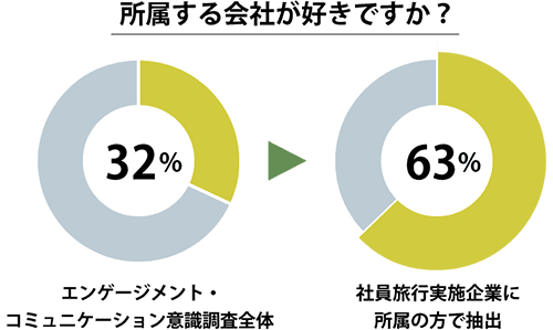 所属する会社が好きですか？