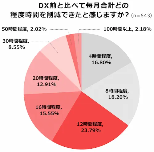 DX前と比べて毎月合計どの程度時間を削減できたと感じますか？