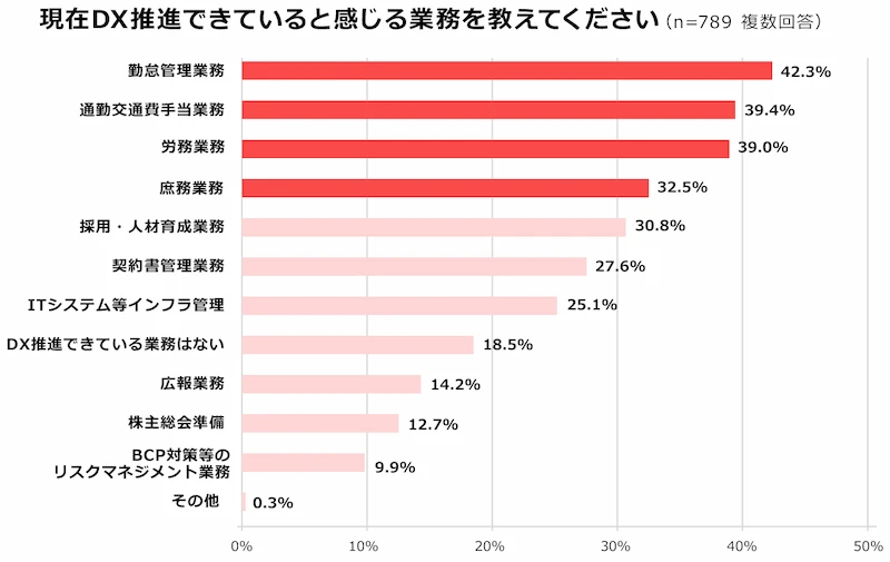 現在DX推進できていると感じる業務を教えてください