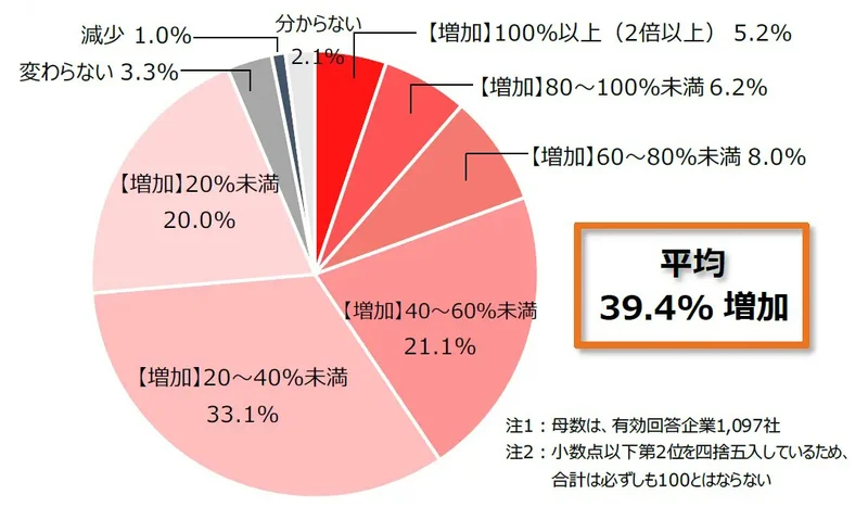 電気料金の変化率（1年前比）