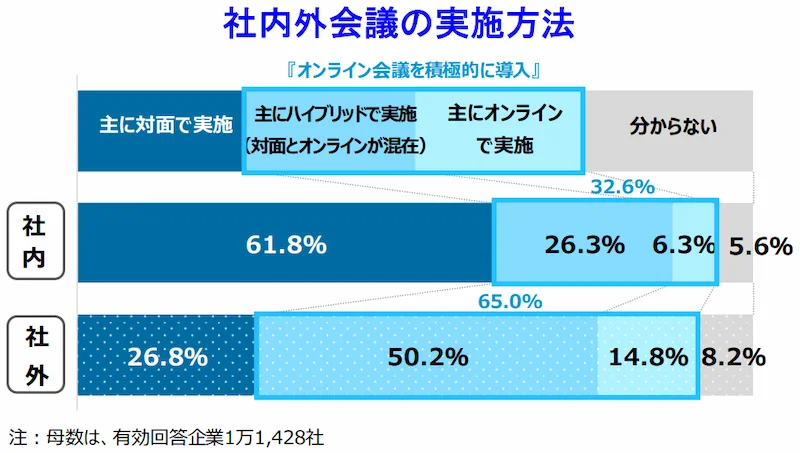 社内外会議の実施方法