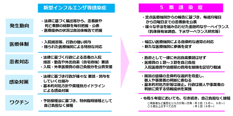 新型インフルエンザ等感染症（2類相当）と5類感染症の主な違い（出典：厚生労働省）