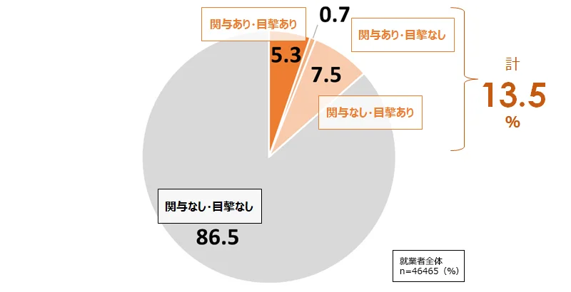 不正の関与・目撃率