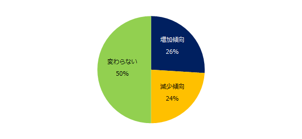 あなたの残業時間は増加傾向ですか？　減少傾向ですか？