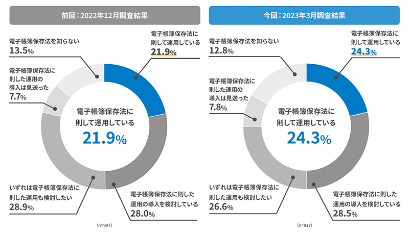 ”「電子帳簿保存法」について、あなたの会社の状況に当てはまるものは?”