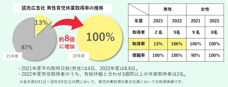 読売広告社の育児休業取得者状況