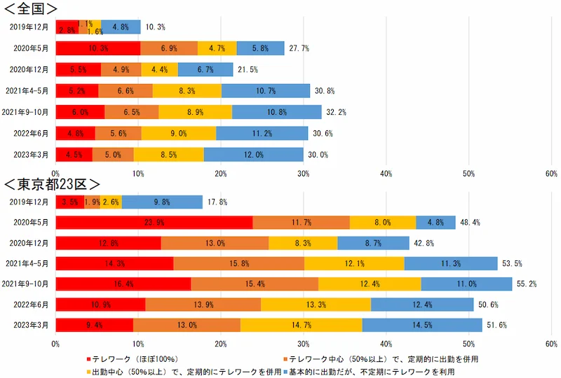 テレワーク実施頻度の変化