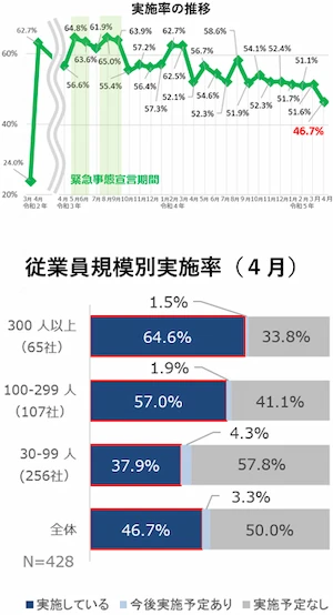 テレワーク実施率の推移および従業員規模別実施率（4月）