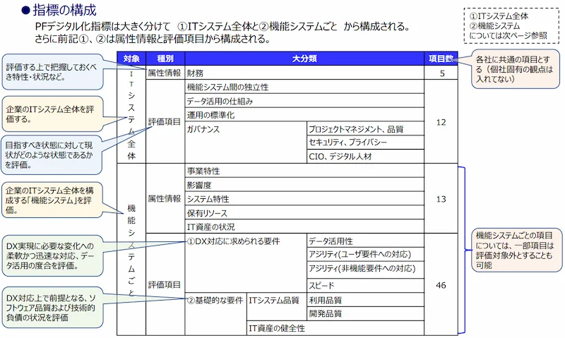 プラットフォームデジタル化指標の構成