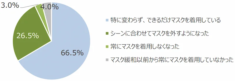 2023年3月13日からのマスク緩和後、マスクの着用状況に変化はありますか？