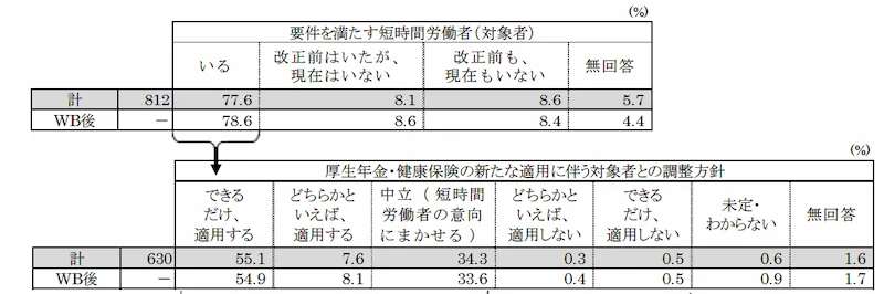 要件を満たす短時間労働者（対象者）の雇用状況