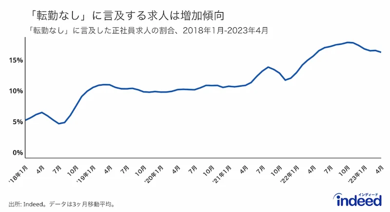 特に直近1年間で大きく増加している