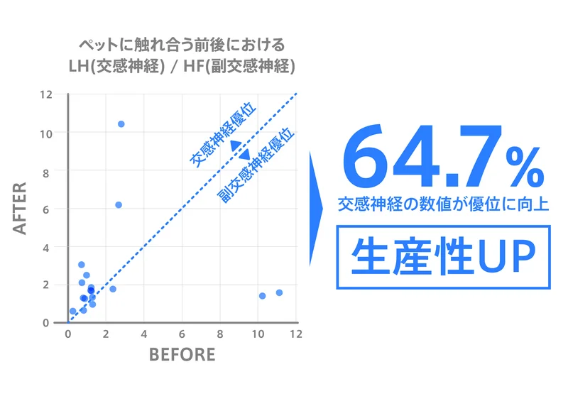 ペットに触れ合う前後におけるLH（交感神経）／HF（副交感神経）