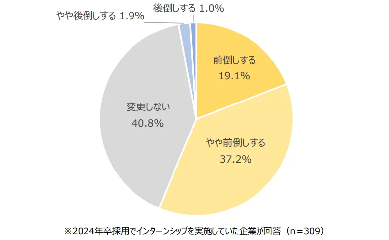 2025年卒採用は、2024年卒採用と比較して、インターンシップなどの広報開始・開催時期を前倒ししますか？