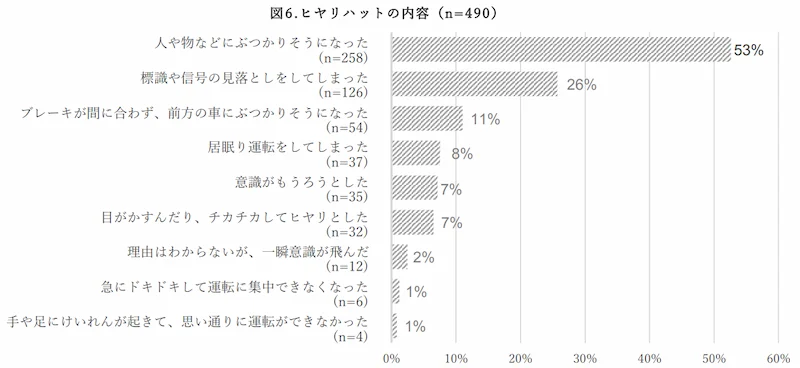 ヒヤリハットの内容