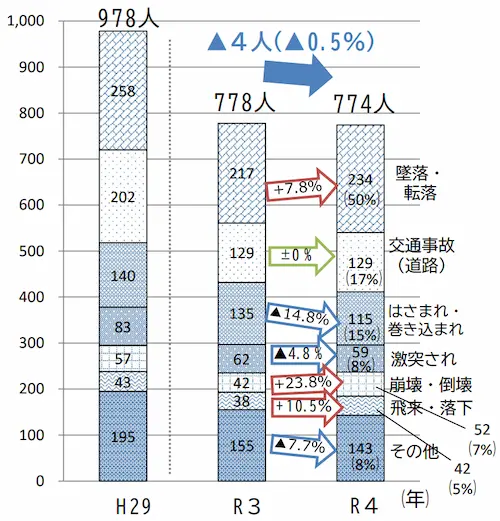 労働災害による死亡者数（出典：死亡災害報告）