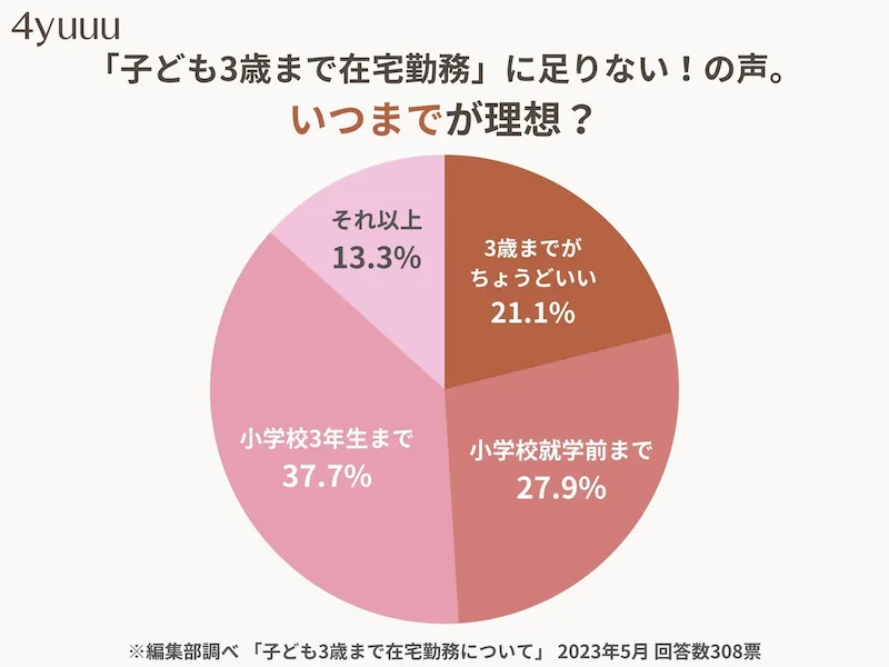 「在宅勤務」はいつまで続くのが望ましいと考えていますか？