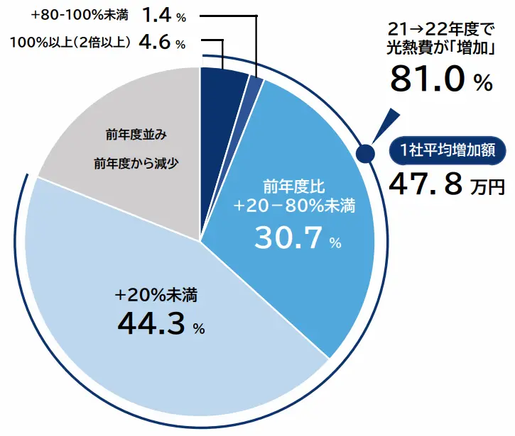 光熱費が「増加」した企業の割合