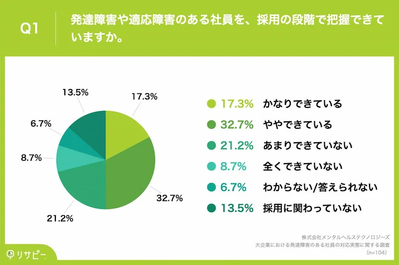 発達障害や適応障害のある社員を、採用の段階で把握できていますか。