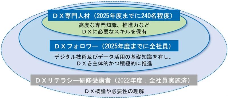 九州電力のDX人材育成イメージ